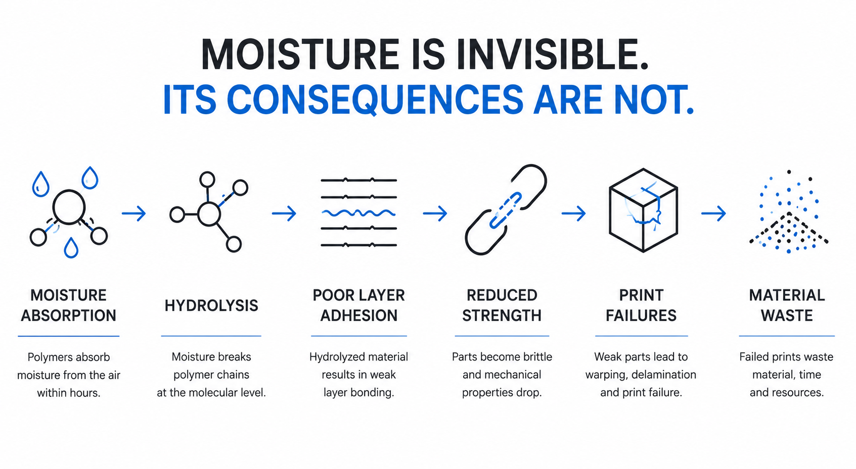 Infographic showing how moisture in engineering polymers causes hydrolysis, poor layer adhesion, reduced strength, print failures and material waste in additive manufacturing.